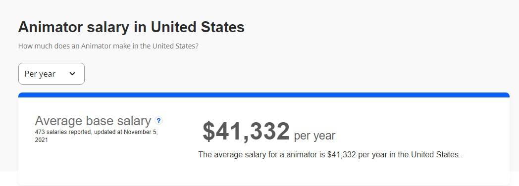 Animator Salary In the United States of America